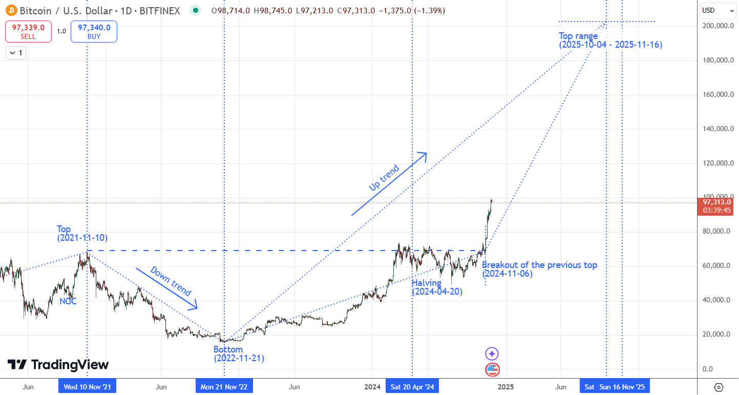 How much longer will Bitcoin continue to rise?