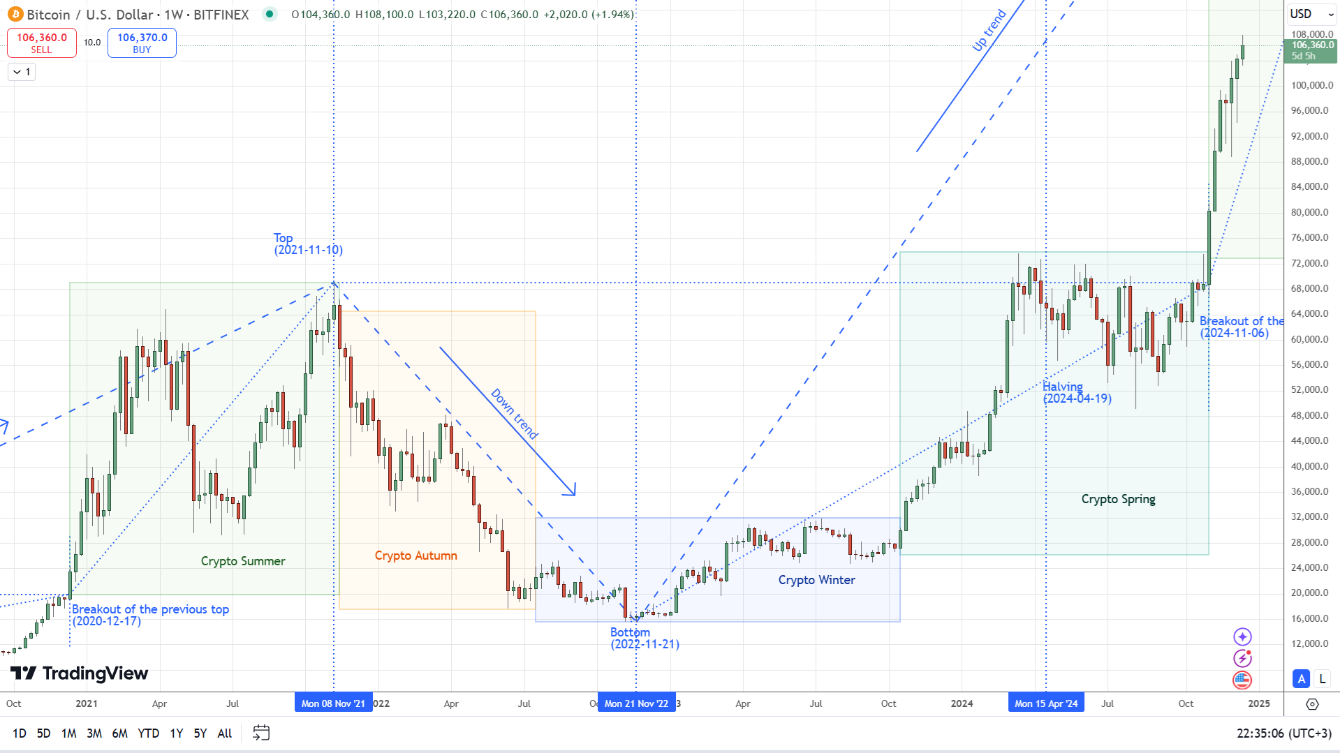 Crypto Seasons