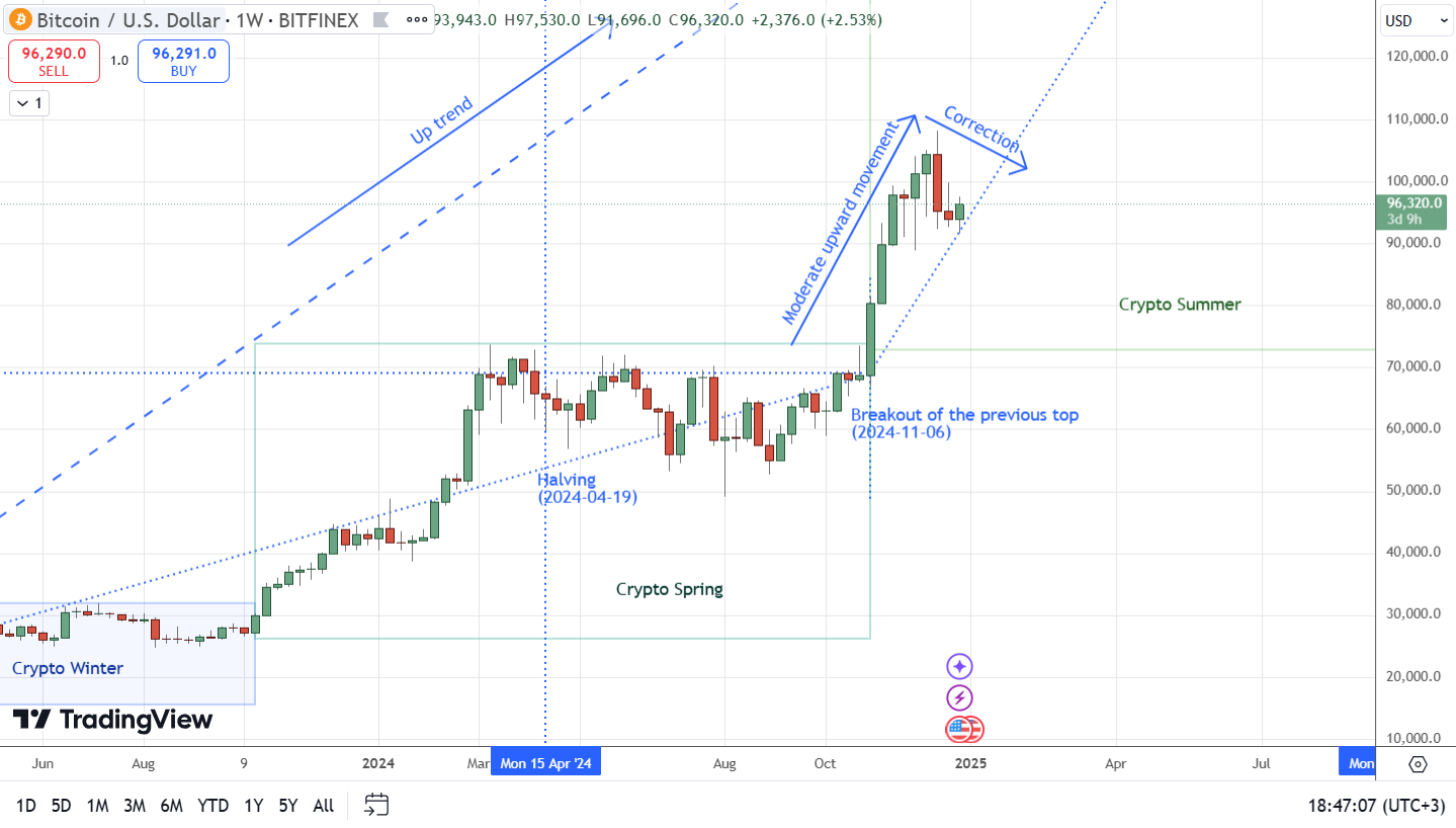 Bitcoin - When Will the Growth Continue? And What About Altseason?