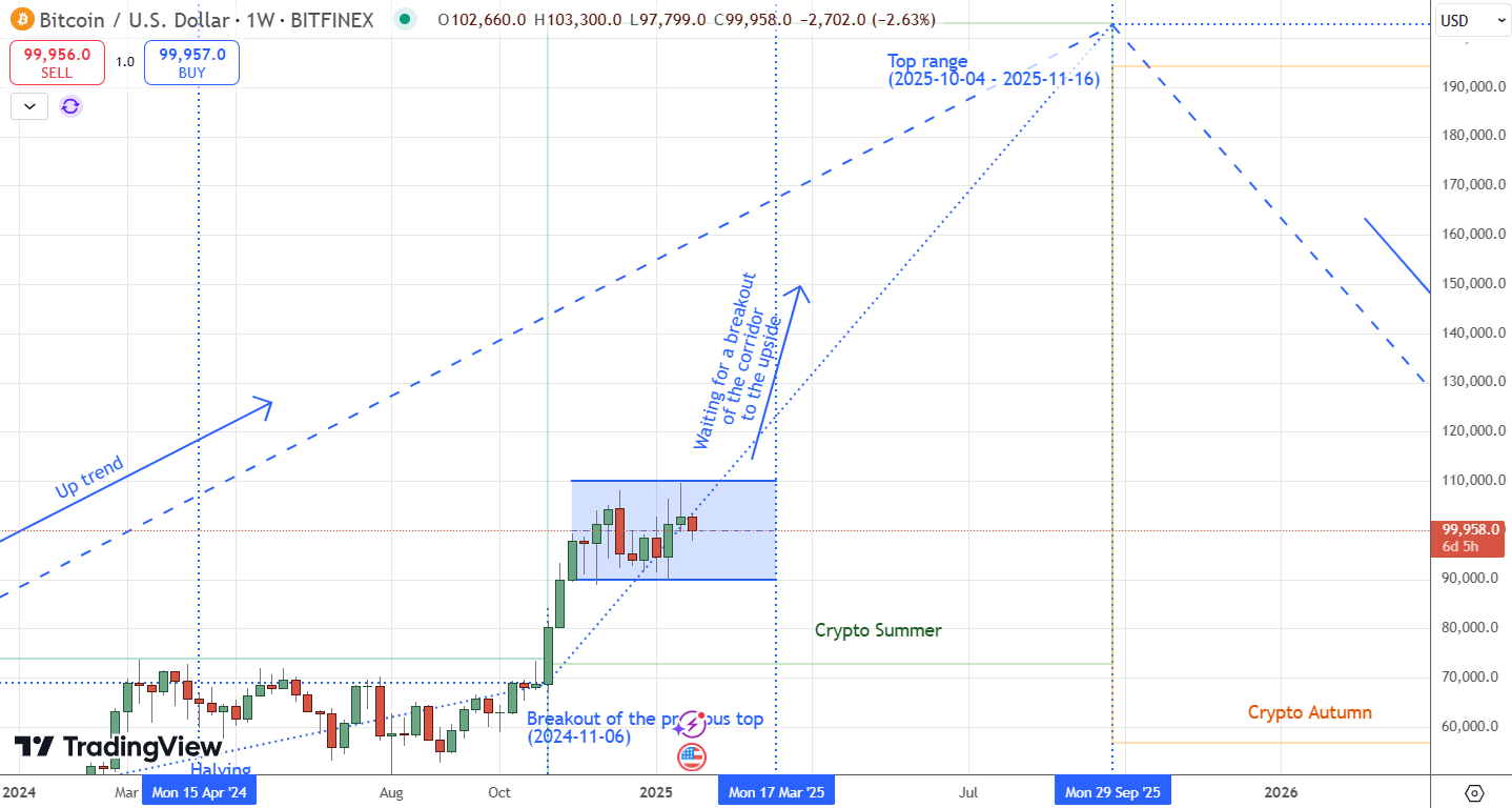 Bitcoin - When Will the Sideways Trend End?